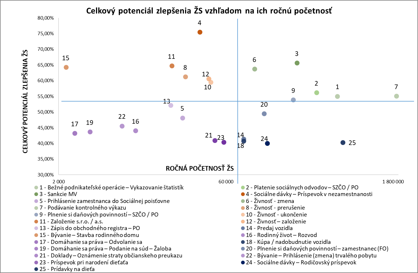 Graf: Celkový potenciál zlepšenia ŽS vzhľadom na ich ročnú početnosť